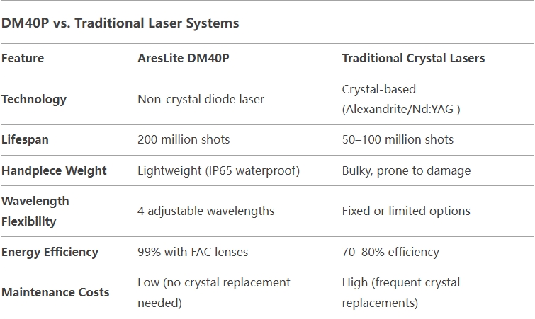 DM40P vs. Traditional Laser Systems