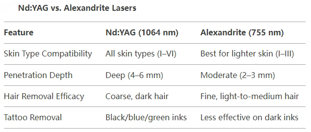 Nd:YAG vs. Alexandrite Lasers