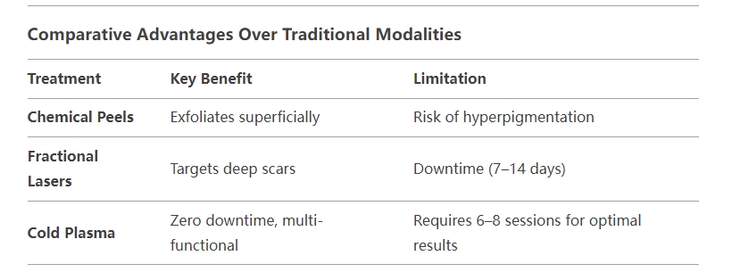 cold light plasma machine vs fractional laser
